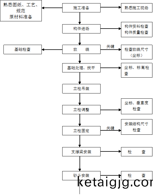 閽㈢粨鏋勫(fan)伐紼嬪畨瑁呮(qi)柦宸ヨ繃紼嬩腑鐨勯噸鐐硅川閲忔妸鎺ц繃紼嬪浘紺�
