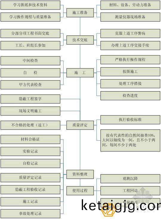 閽㈢粨(bai)鏋勬柦宸(chen)ユ€諱綋璐ㄩ噺鎺у埗嫻佺▼鍥�